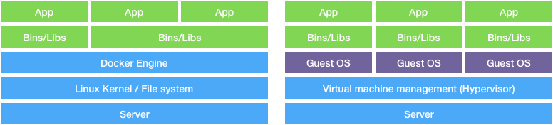 Docker containers vs virtual machines